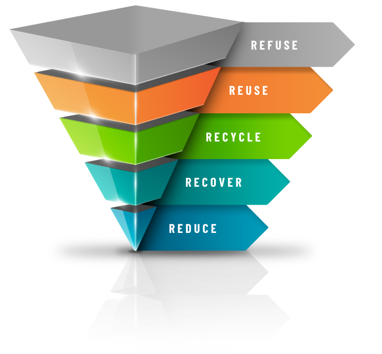 Recycling Pyramid